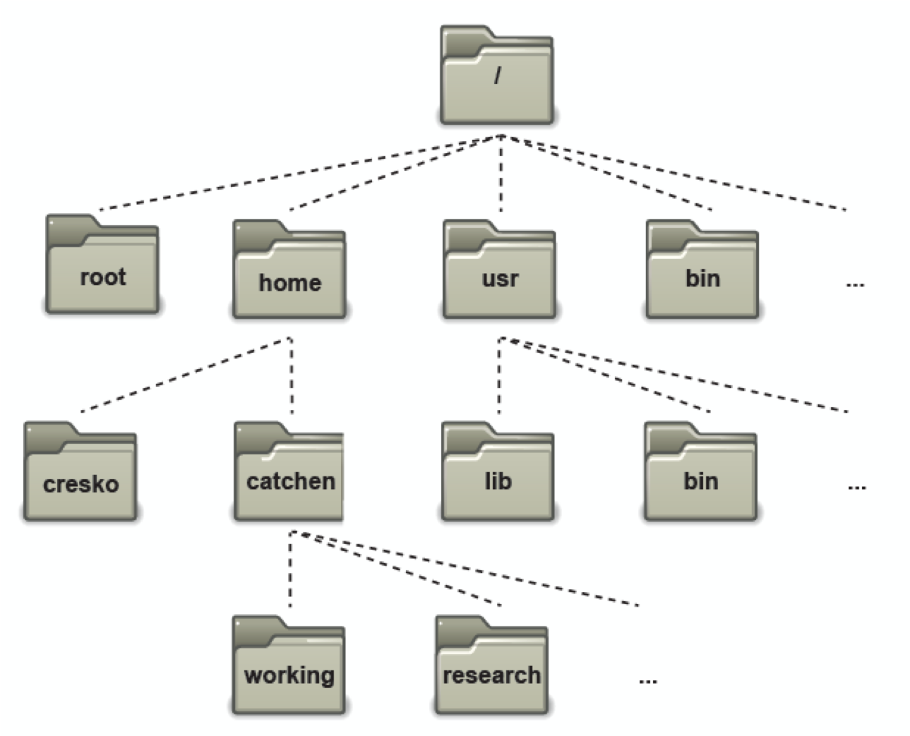 Introducción a la Terminal — Material para el curso de Fundamentos en ...